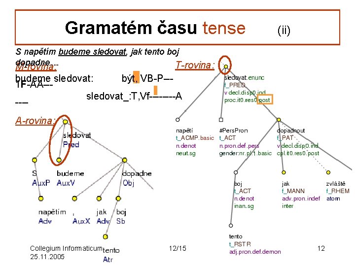 Gramatém času tense (ii) S napětím budeme sledovat, jak tento boj dopadne… T-rovina: M-rovina: