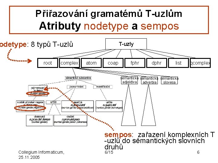 Přiřazování gramatémů T-uzlům Atributy nodetype a sempos odetype: 8 typů T-uzlů root complex T-uzly