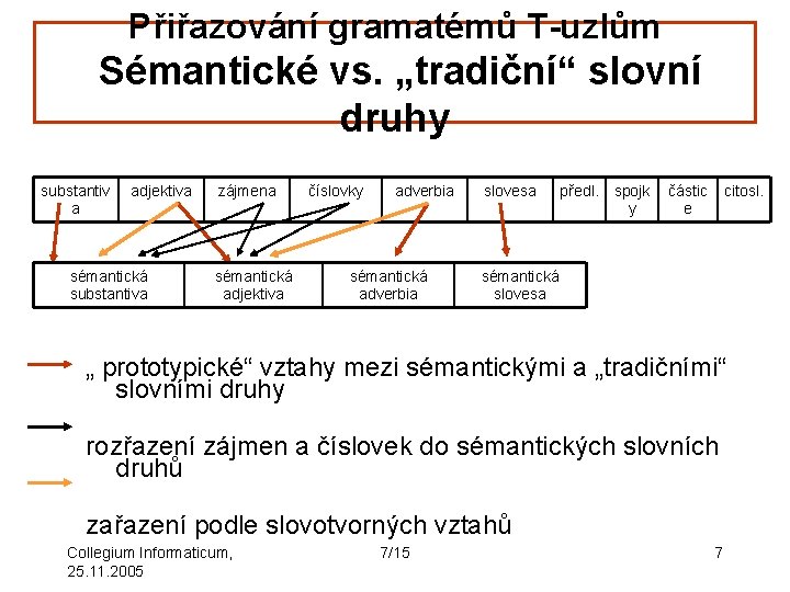 Přiřazování gramatémů T-uzlům Sémantické vs. „tradiční“ slovní druhy substantiv a adjektiva sémantická substantiva zájmena