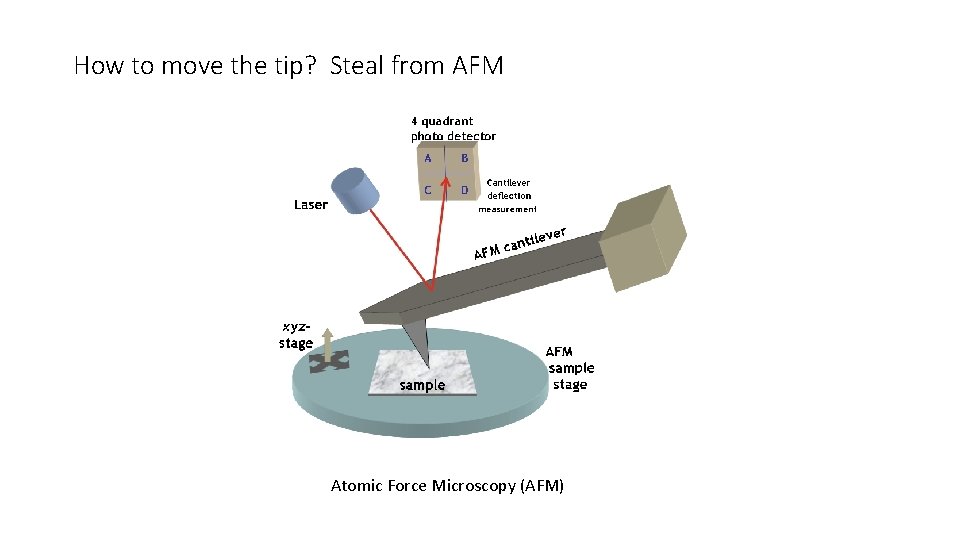 How to move the tip? Steal from AFM Atomic Force Microscopy (AFM) 