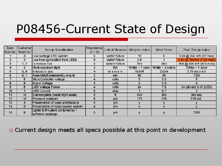 P 08456 -Current State of Design o Current design meets all specs possible at P 08456 -Current State of Design o Current design meets all specs possible at