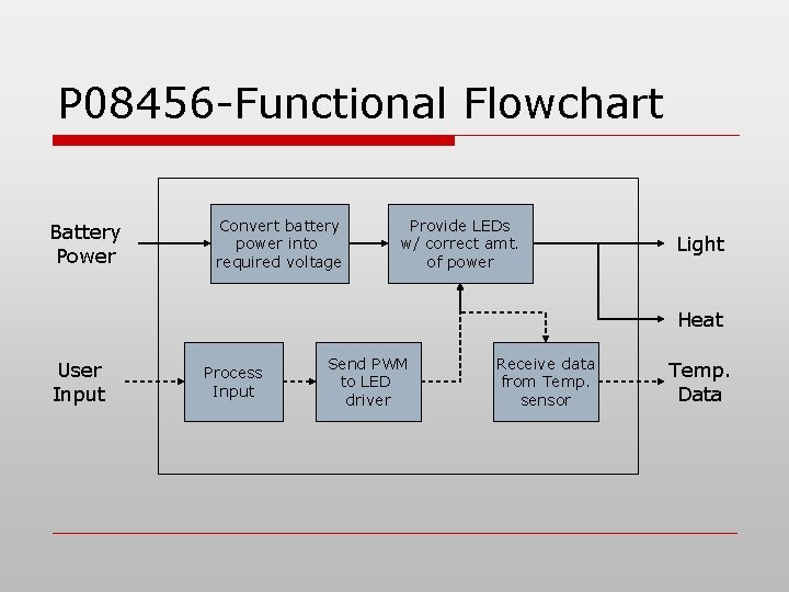 P 08456 -Functional Flowchart Battery Power Convert battery power into required voltage Provide LEDs P 08456 -Functional Flowchart Battery Power Convert battery power into required voltage Provide LEDs