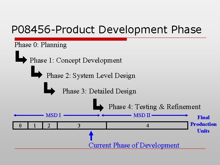 P 08456 -Product Development Phase 0: Planning Phase 1: Concept Development Phase 2: System P 08456 -Product Development Phase 0: Planning Phase 1: Concept Development Phase 2: System