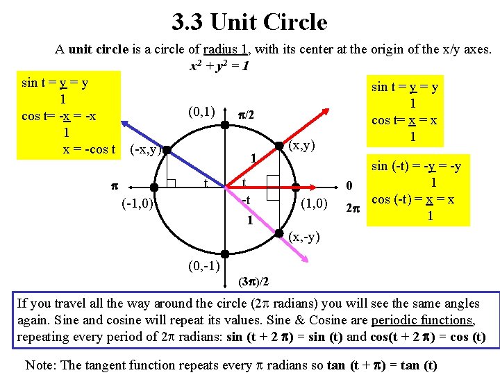 3. 3 Unit Circle A unit circle is a circle of radius 1, with