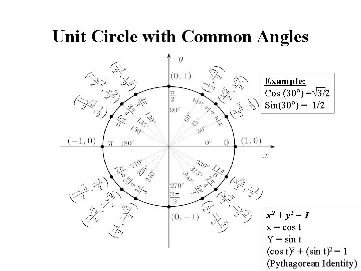Unit Circle with Common Angles Example: Cos (30 ) = 3/2 Sin(30 ) =