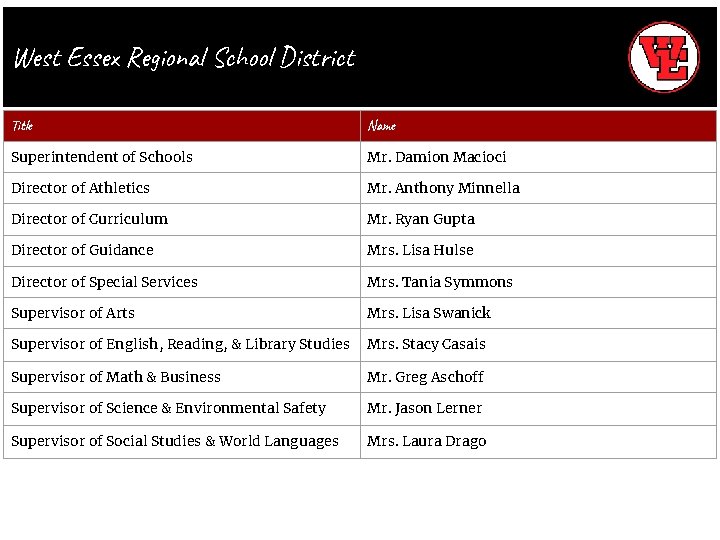 West Essex Regional School District Title Name Superintendent of Schools Mr. Damion Macioci Director