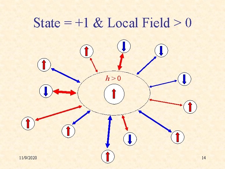 State = +1 & Local Field > 0 h>0 11/9/2020 14 