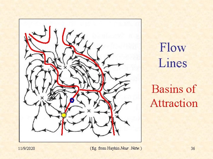 Flow Lines Basins of Attraction 11/9/2020 (fig. from Haykin Neur. Netw. ) 36 