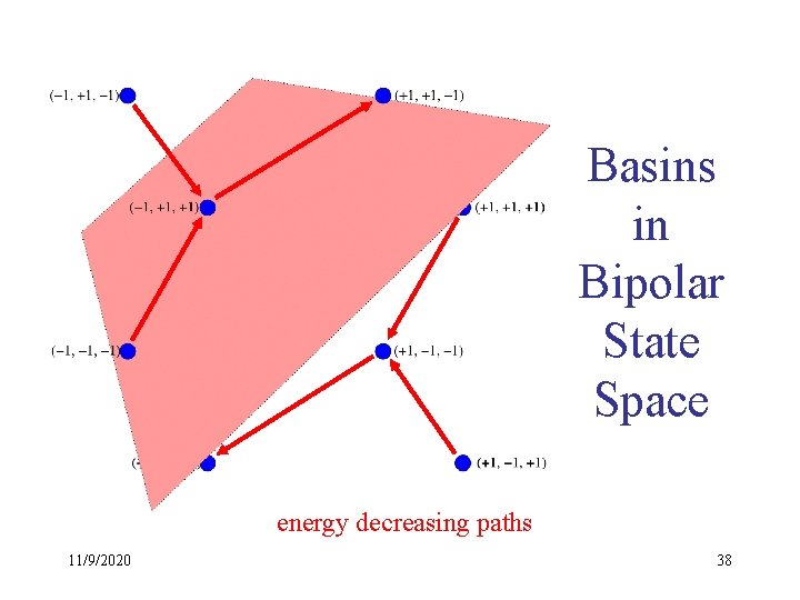 Basins in Bipolar State Space energy decreasing paths 11/9/2020 38 