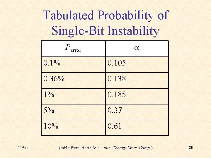 Tabulated Probability of Single-Bit Instability a Perror 11/9/2020 0. 1% 0. 105 0. 36%