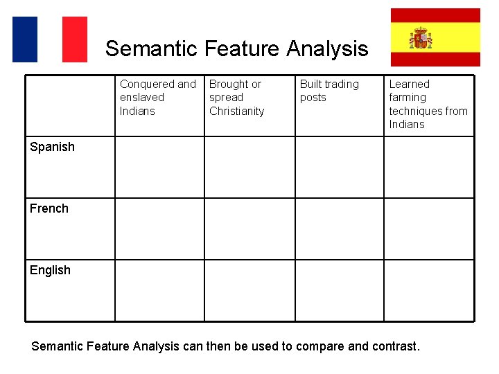 Semantic Feature Analysis Conquered and enslaved Indians Brought or spread Christianity Built trading posts