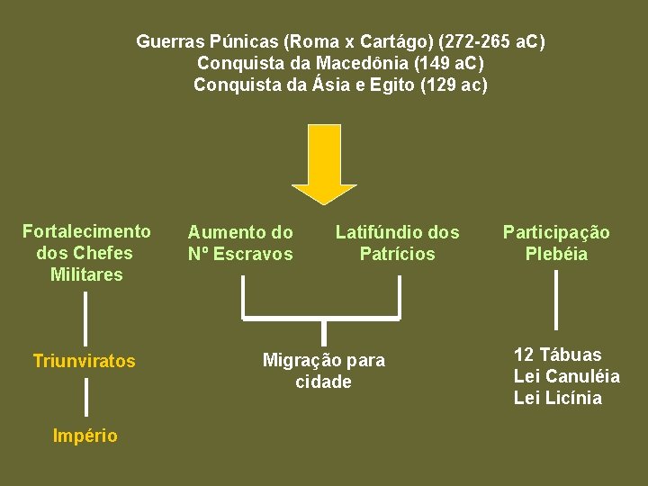 Guerras Púnicas (Roma x Cartágo) (272 -265 a. C) Conquista da Macedônia (149 a.