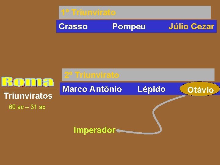 1º Triunvirato Crasso Pompeu Júlio Cezar 2º Triunviratos Marco Antônio 60 ac – 31