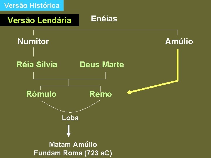 Versão Histórica Versão Lendária Enéias Numitor Amúlio Réia Silvia Deus Marte Rômulo Remo Loba