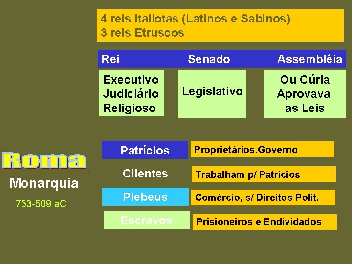 4 reis Italiotas (Latinos e Sabinos) 3 reis Etruscos Rei Senado Executivo Judiciário Religioso