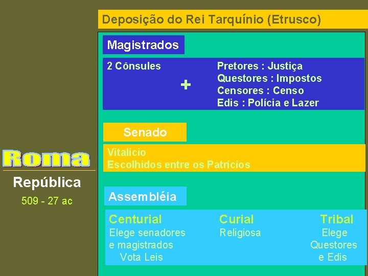 Deposição do Rei Tarquínio (Etrusco) Magistrados 2 Cônsules + Pretores : Justiça Questores :