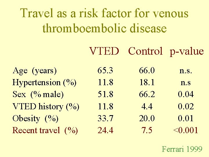 Travel as a risk factor for venous thromboembolic disease VTED Control p-value Age (years)