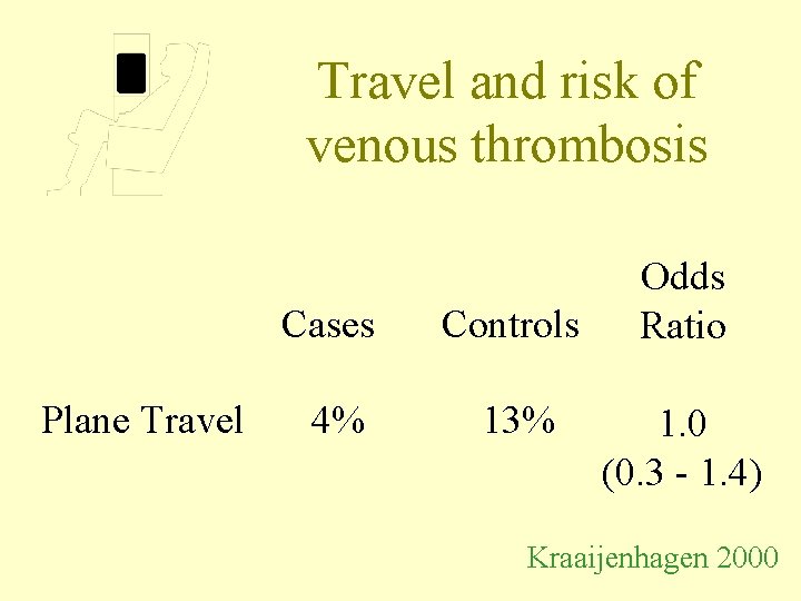 Travel and risk of venous thrombosis Plane Travel Cases Controls 4% 13% Odds Ratio