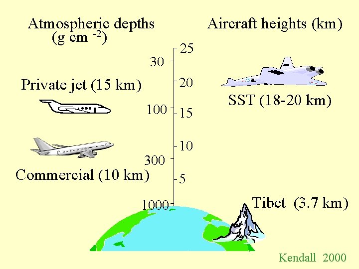 Atmospheric depths (g cm -2) 30 Aircraft heights (km) 25 20 Private jet (15