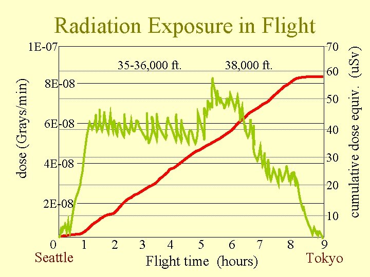 1 E-07 70 dose (Grays/min) 35 -36, 000 ft. 38, 000 ft. 60 8