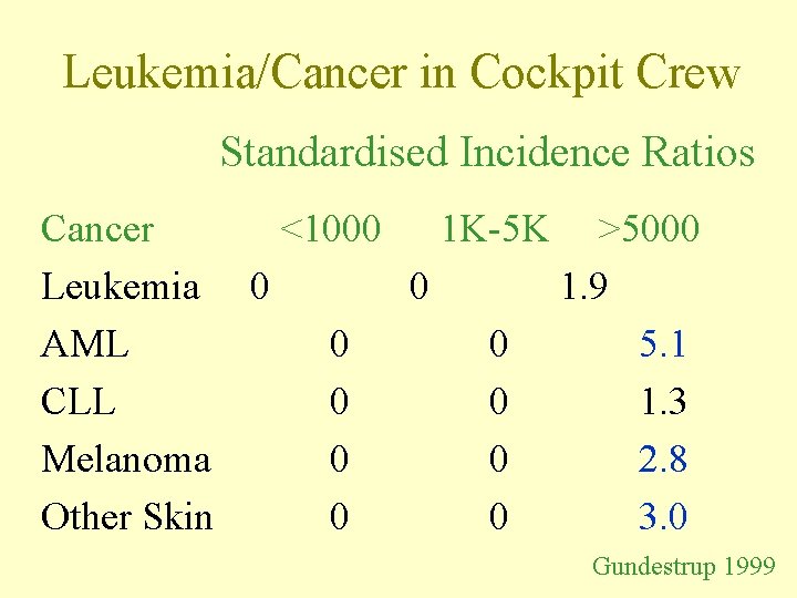 Leukemia/Cancer in Cockpit Crew Standardised Incidence Ratios Cancer <1000 1 K-5 K >5000 Leukemia