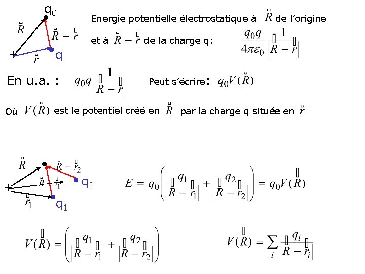 q 0 • • q + Energie potentielle électrostatique à de l’origine et à