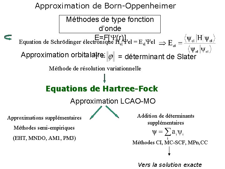 Approximation de Born-Oppenheimer Méthodes de type fonction d’onde E=F[Y(r)] Equation de Schrödinger électronique Hel.