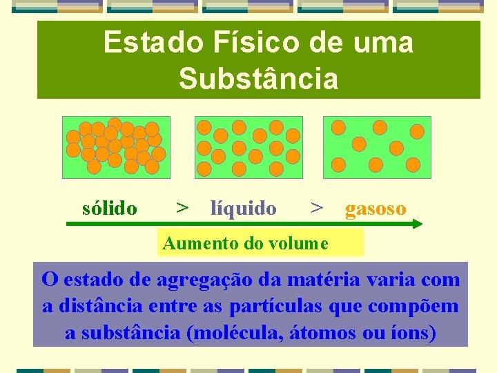 Estado Físico de uma Substância sólido > líquido > gasoso Aumento do volume O