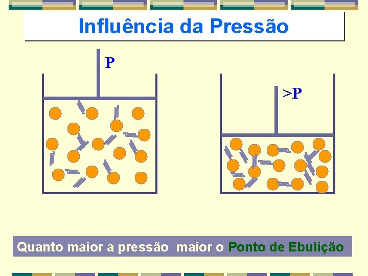 Influência da Pressão P >P Quanto maior a pressão maior o Ponto de Ebulição