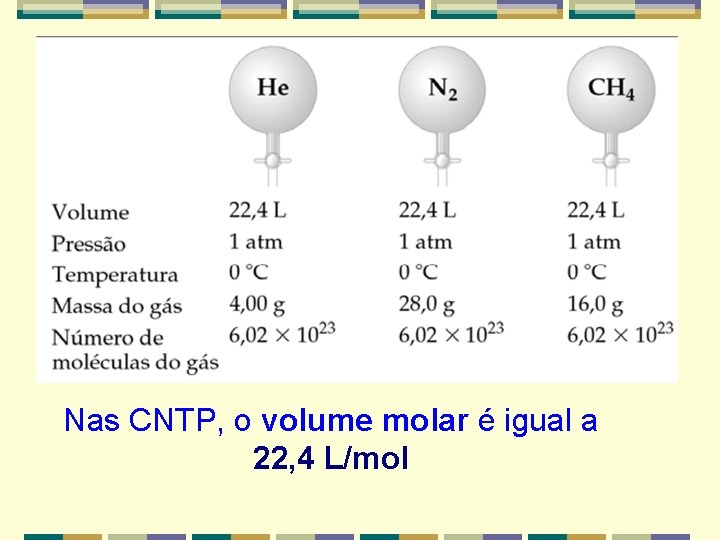Nas CNTP, o volume molar é igual a 22, 4 L/mol 