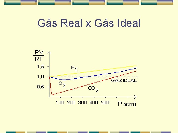 Gás Real x Gás Ideal 