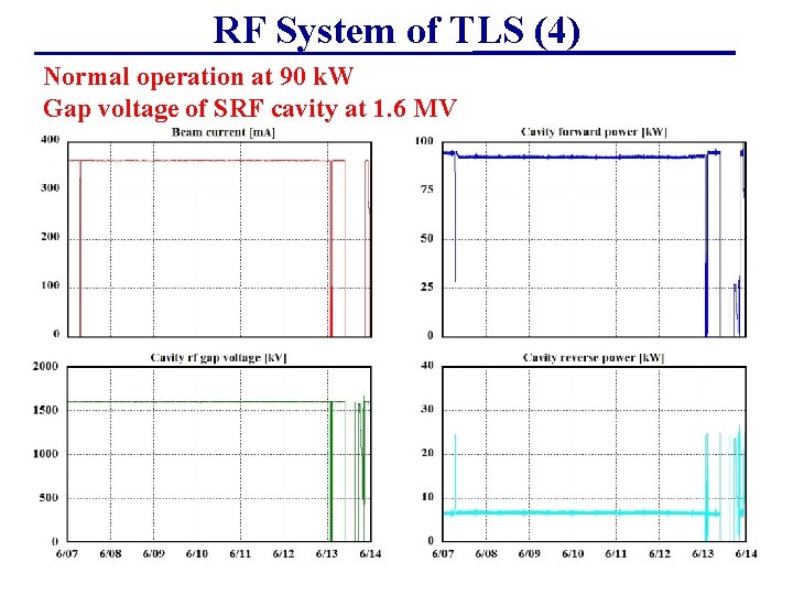 RF System of TLS (4) Normal operation at 90 k. W Gap voltage of