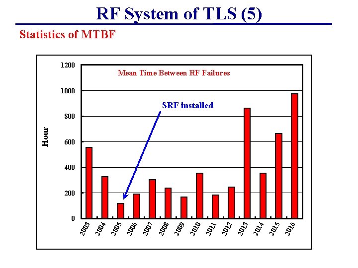 RF System of TLS (5) Statistics of MTBF 1200 Mean Time Between RF Failures