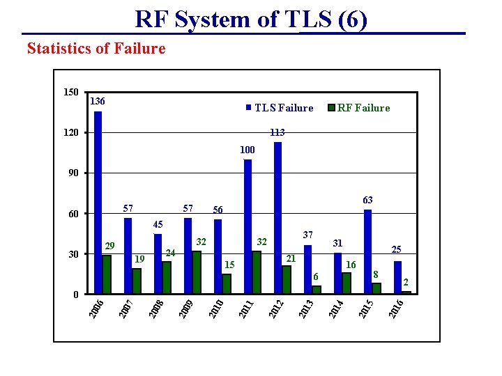 RF System of TLS (6) Statistics of Failure 150 136 TLS Failure RF Failure