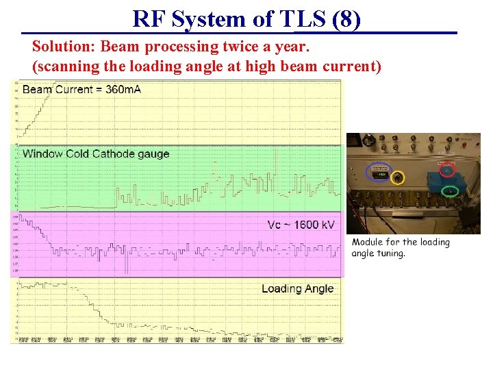 RF System of TLS (8) Solution: Beam processing twice a year. (scanning the loading