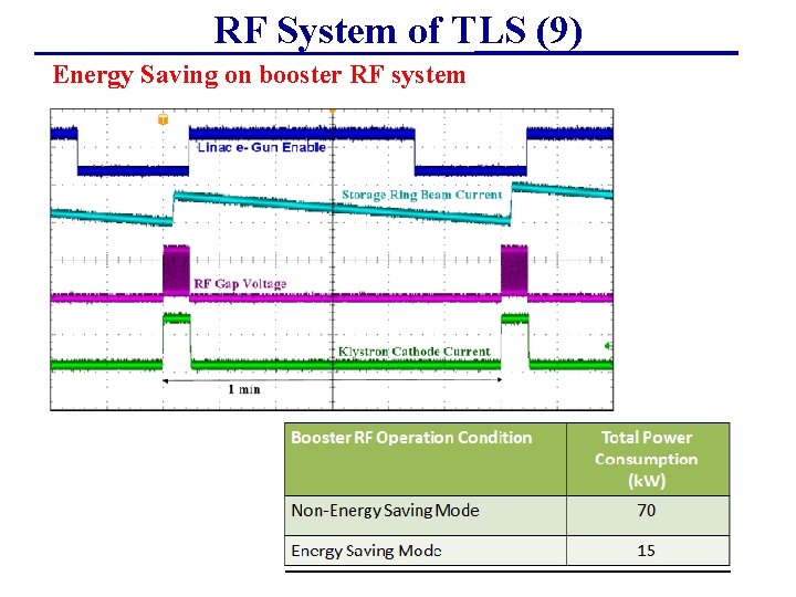 RF System of TLS (9) Energy Saving on booster RF system 