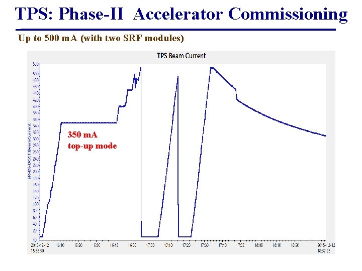 TPS: Phase-II Accelerator Commissioning Up to 500 m. A (with two SRF modules) 350