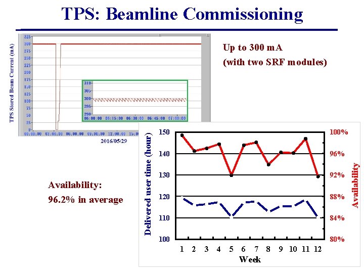 TPS: Beamline Commissioning 150 100% 140 96% 130 92% 120 88% 110 84% 100