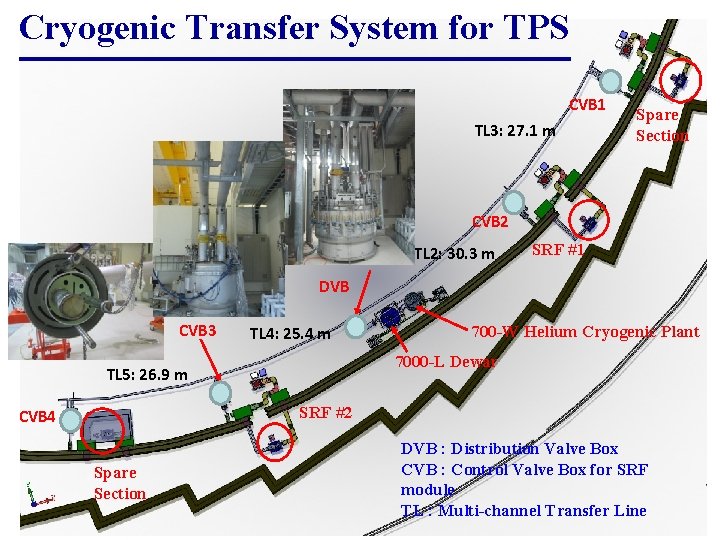 Cryogenic Transfer System for TPS CVB 1 TL 3: 27. 1 m Spare Section