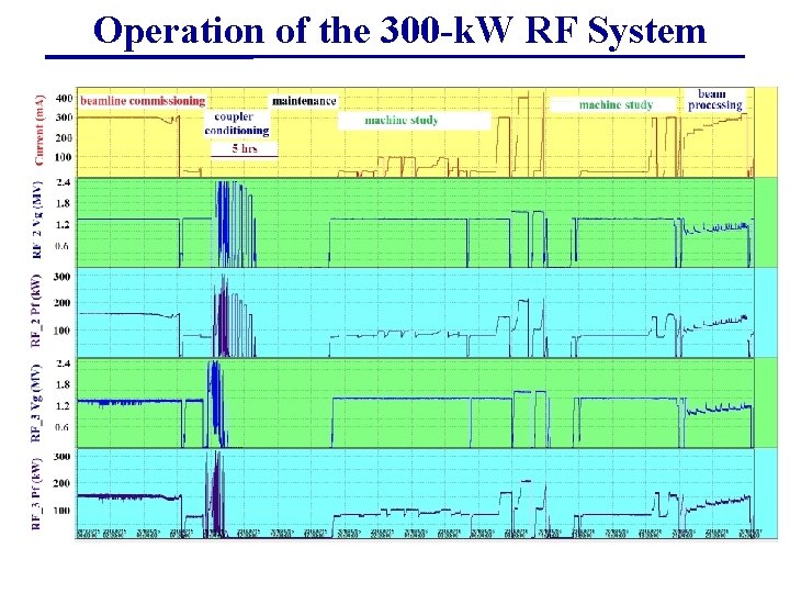  Operation of the 300 -k. W RF System 