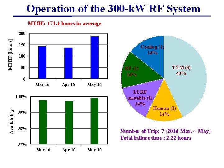  Operation of the 300 -k. W RF System MTBF: 171. 4 hours in