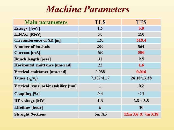 Machine Parameters Main parameters TLS TPS 1. 5 50 120 200 360 31 22