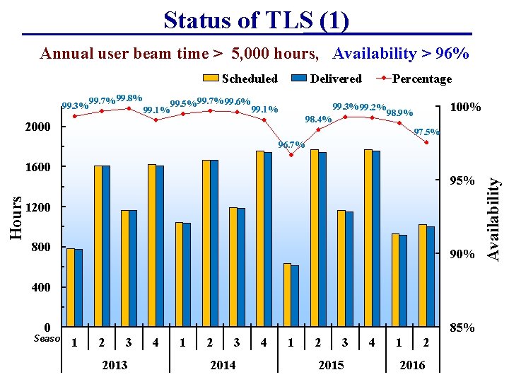 Status of TLS (1) Annual user beam time > 5, 000 hours, Availability >