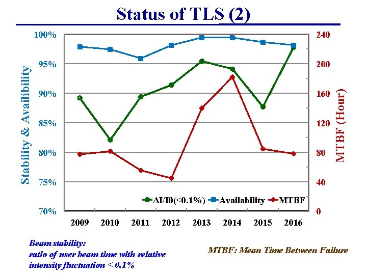 100% 240 95% 200 90% 160 85% 120 80% 80 75% 40 ΔI/I 0(<0.