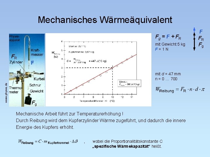 Mechanisches Wärmeäquivalent Fg = F + F R mit Gewicht 5 kg F =