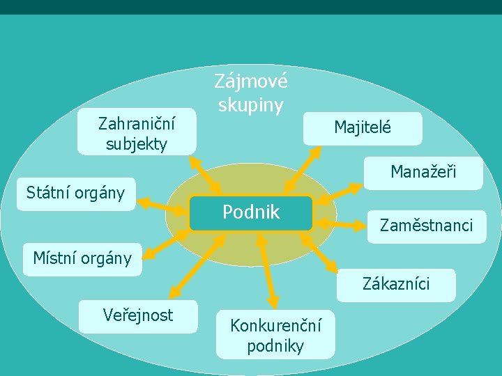 Podnik Zájmové n Důvody existenceskupiny podniku: Zahraniční Majitelé n vyrábět a distribuovat zákazníkům výrobky