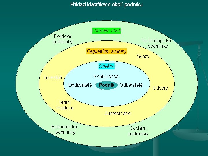 Příklad klasifikace okolí podniku Globální okolí Politické podmínky Technologické podmínky Regulativní skupiny Svazy Odvětví