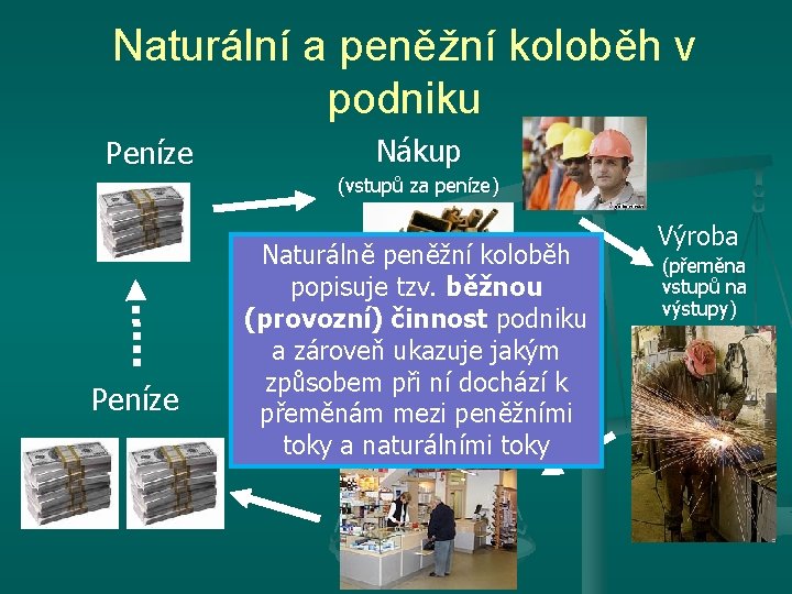 Naturální a peněžní koloběh v podniku Peníze Nákup (vstupů za peníze) Peníze Naturálně peněžní