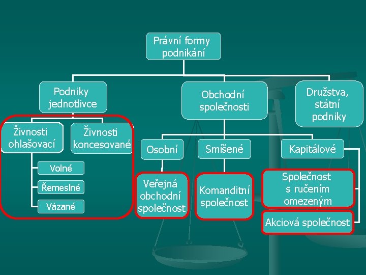 Právní formy podnikání Podniky jednotlivce Živnosti ohlašovací Živnosti koncesované Obchodní společnosti Osobní Smíšené Volné