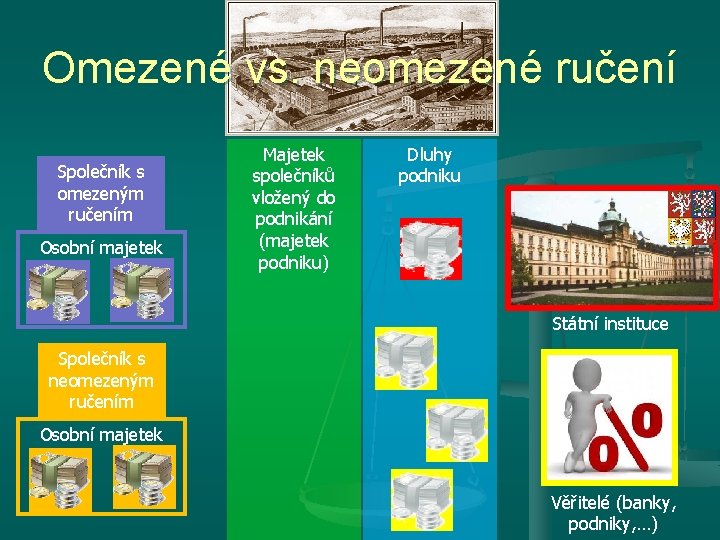 Omezené vs. neomezené ručení Společník s omezeným ručením Osobní majetek Majetek společníků vložený do